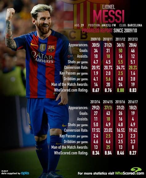 lionel messi s incredible stats since 2009 10 r soccer