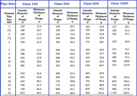 Pressure Temperature Rating And Flange Rating Of Asme Flanges With Pdf