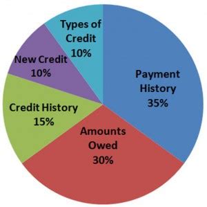 It's important to understand that your credit utilization rate — and by default your credit scores — can be affected by the timing of when a credit card company updates your balance information with the credit reporting agencies. How Using a Credit Card Affects Your Credit Score | GOBankingRates