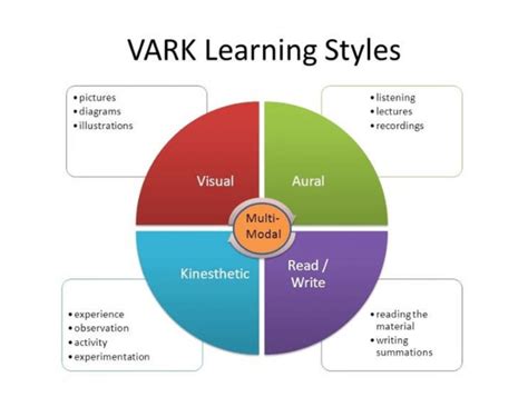 VARK Learning Styles Download Scientific Diagram