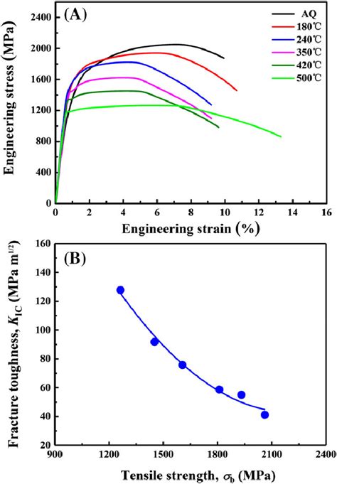 A Tensile Engineering Stress Strain Curves Of Aisi 4340 Steel Tempered