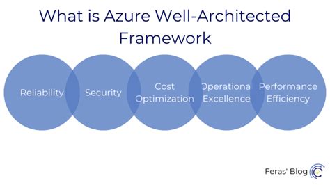 What Is Azure Well Architected Framework Feras Blog