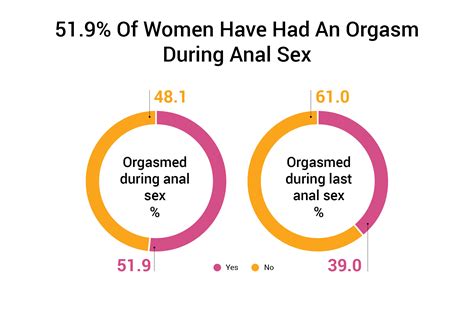 63 3 Of Women Like Anal Sex 1 260 Woman Study