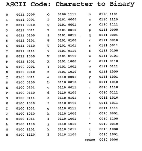 Ascii Binary Chart Coding Binary Code Computer Coding