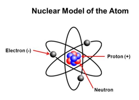 The Evolution Of The Atom Timeline Timetoast Timelines