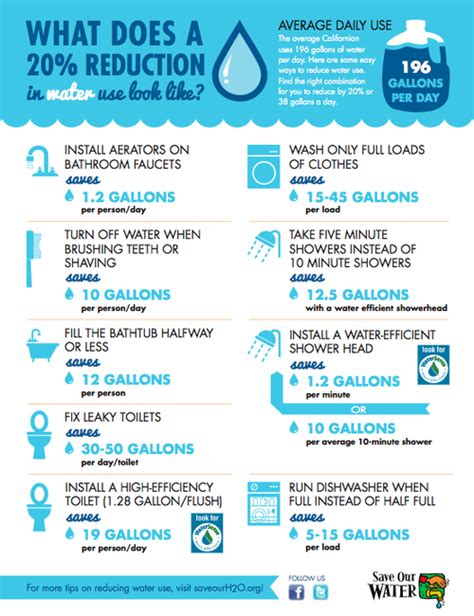 Infographic 9 Ways To Save Water At Home Save Water Ways To Save