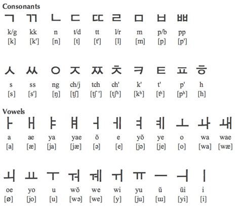 And as a native korean speaker, i completely agree! Learn Korean With Sam: Lesson 1.1 The Korean Alphabet (Hangul)