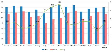 Sustainability | Free Full-Text | Persistence of the Gender Gap and Low