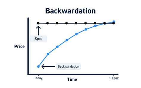 Contango and Backwardation - The Complete Guide