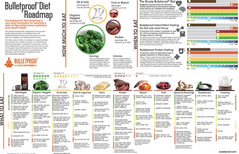 Printable Bulletproof Diet Roadmap
