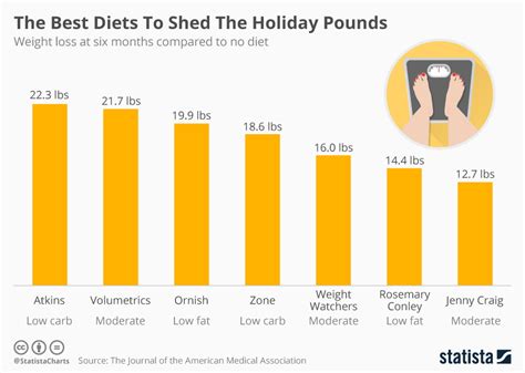 Chart The Best Diets To Shed The Holiday Pounds Statista