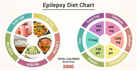 So what do you do when you’re out in the world and see a plant you want to know more about? Diet Chart For epilepsy Patient, Epilepsy Diet chart