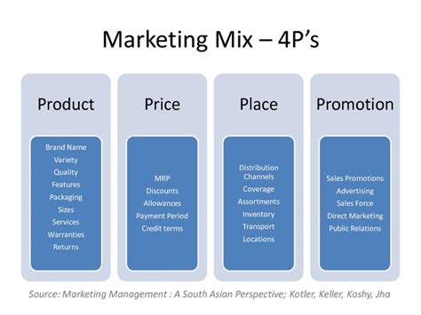 Definition And Description Of 4ps Of Marketing Marketing Mix Medical