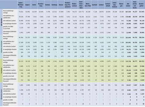 Eine tabelle soll helfen, einen überblick hierüber zu erhalten. Datenreport / A1.2 Neu abgeschlossene Ausbildungsverträge ...