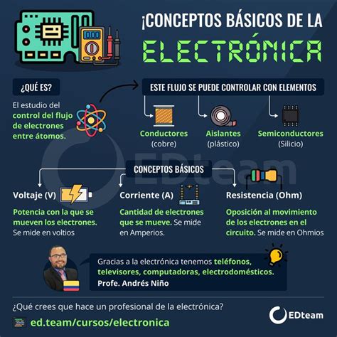 Conceptos Básicos De La Electrónica Tecnologias De La Informacion Y