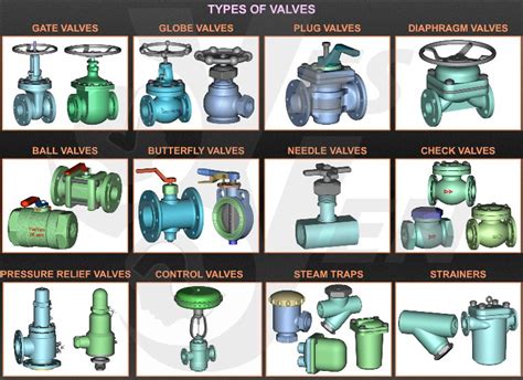 Valves Definition Types And Its Control Mechanism Mechanicstips