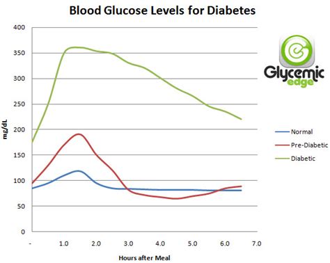 It's the glucose (sugar) in your bloodstream that your body uses to produce energy. blood sugar chart