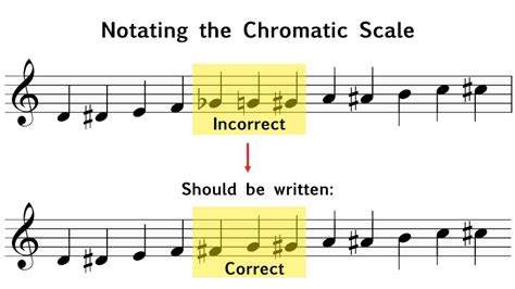 Chromatic Scale Music Theory Academy