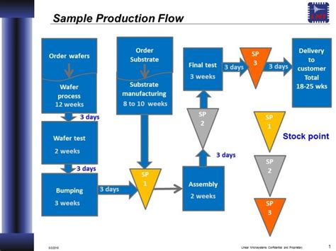 Production Flow Linear Microsystems Lmi