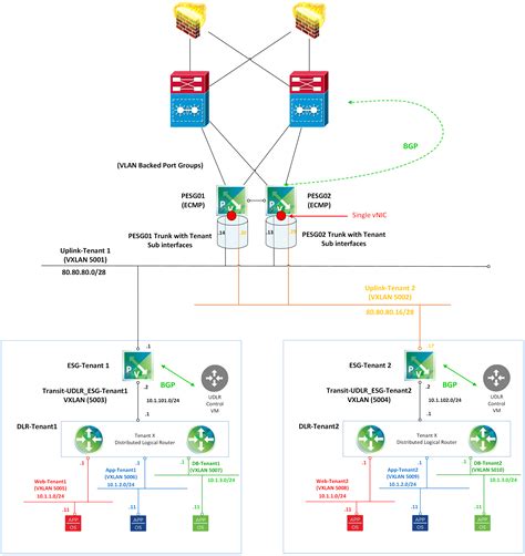 Nsx T Lab Logical Routers Gateways Vdives