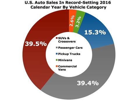 The Big Picture: U.S. Auto Sales In 2016 By Category ~ Automotive