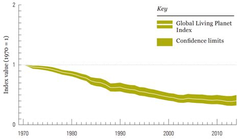 Living Planet Index Global Trend 1970 2016