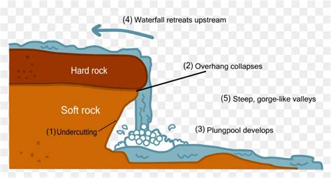 Waterfall Erosion Diagram