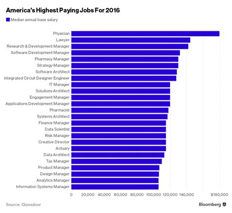 Top 10 15 Best Paying Jobs In Usa