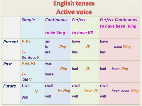 Verb Tenses In English Eslbuzz Learning English Vrogue