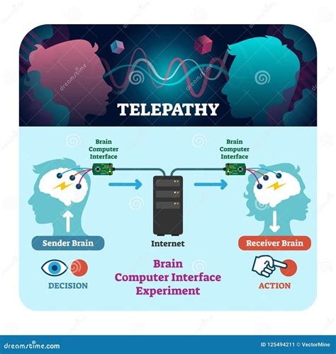Telepathy Vector Illustration Collection People Group With Examples Of