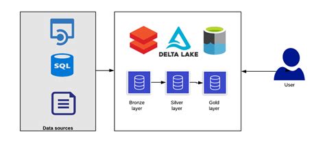 Building The Lakehouse Architecture With Azure Synaps