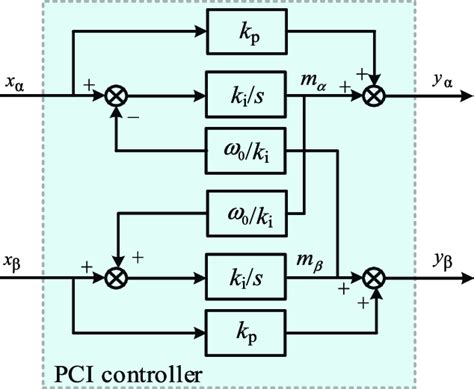 Structure Diagram Of Pci Controller In αβ Frame Download Scientific Diagram