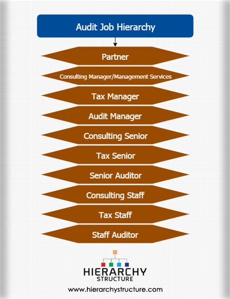 Tmf group kl is currently in the search for a motivated accountant to be part of the growing team. Audit Job Hierarchy Chart | Hierarchystructure.com