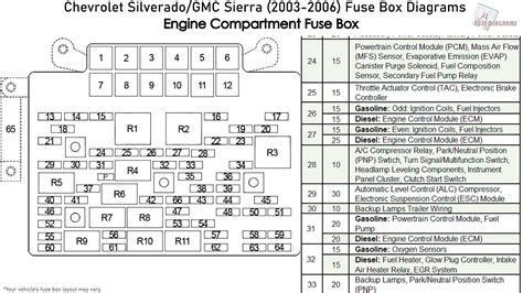 Chevrolet Silverado Gmc Sierra 2003 2006 Fuse Box Diagrams Youtube