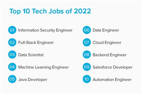 The Most In Demand Tech Jobs In Coding Dojo