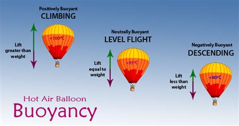 How Hot Air Balloons Fly