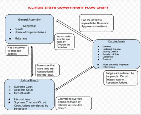 The 3 Branches Of The Illinois Government Federal Government Handbook