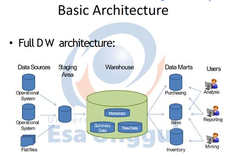 Apa Itu Dataware House Dan Bagaimana Arsitektur Dasarnya