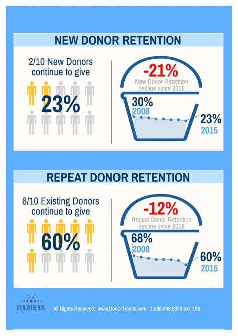 Infographic 2016 Fundraising Effectiveness Donor Retention Supplement