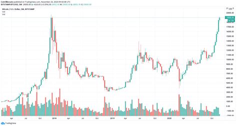 Starting the data from 7/17/2010 (nearly 510. Why Bitcoin price just hit $19,000 for the first time in 3 years