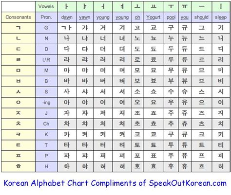 Hangul provides all the characters needed to represent every sound used in the korean language. Korean alphabet can be helpful if you every want to learn ...