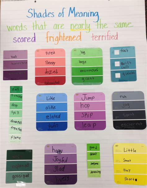 Shades Of Meaning Anchor Chart Teaching Vocabulary Teaching Language