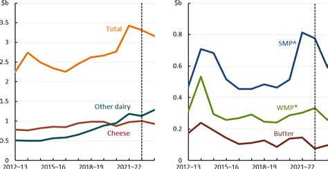 Outlook For Dairy Daff