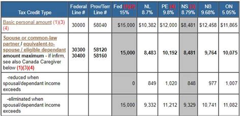 Taxtipsca 2023 Non Refundable Personal Tax Credits Tax Amounts