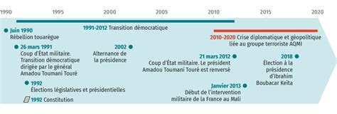 Un Exemple De Transition Démocratique Le Mali Lelivrescolairefr