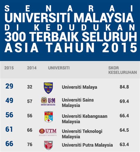 #malaysia #university based on quacquarelli symonds ( qs) world ranking 2019 qs world university rankings is an annual publication of university rankings by quacquarelli symonds (qs). Titian Ilmu: Ranking Universiti Awam di Malaysia 2015