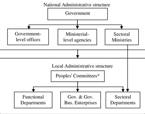 Vietnam Government Structure
