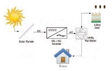 Need to build a solar electric system to power a remote industrial site? On and Off-Grid PV Systems: What's the Difference?