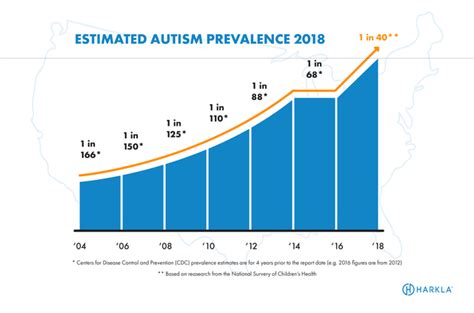 2020 Autism Statistics New Recent Study Shows Increase