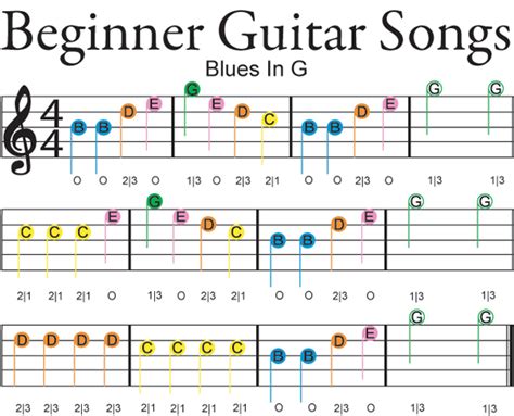 Acoustic Guitar Notes Chart For Beginners Guitar Songs For Beginners